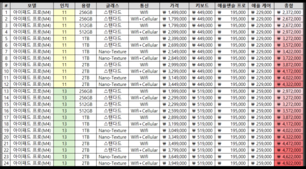 아이패드 프로 M4탑재 가격정리표