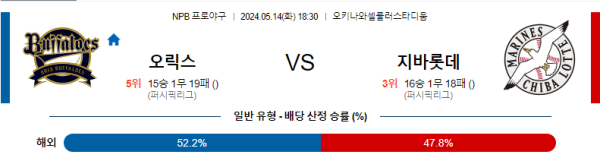 야구분석 NPB 5월 14일 오릭스 버팔로스 VS 지바 롯데 마린스