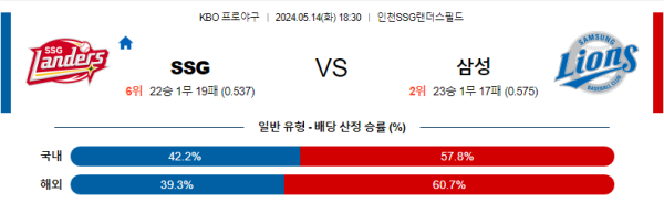 야구분석 KBO 5월 14일 SSG 랜더스 VS 삼성 라이온즈