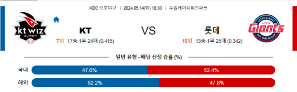 야구분석 KBO 5월 14일 KT 위즈 VS 롯데 자이언츠