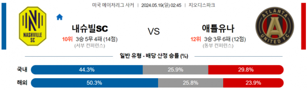 축구분석 MLS 5월 19일 내슈빌 SC VS 애틀랜타 유나이티드