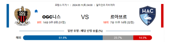 축구분석 프랑스리게1 5월 11일 니스 VS 르아브르