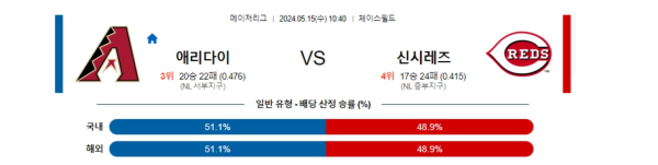 야구분석 MLB 5월 15일 애리조나 다이아몬드백스 VS 신시내티 레즈