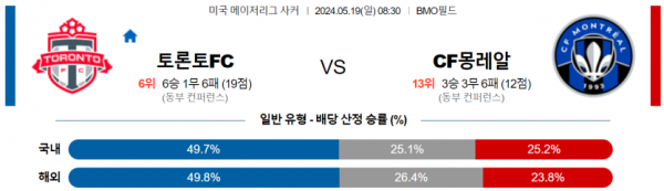 축구분석 MLS 5월 19일 토론토 VS CF몽레알