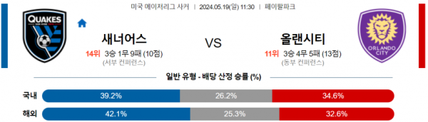 축구분석 MLS 5월 19일 산호세 어스퀘이크 VS 올랜도시티