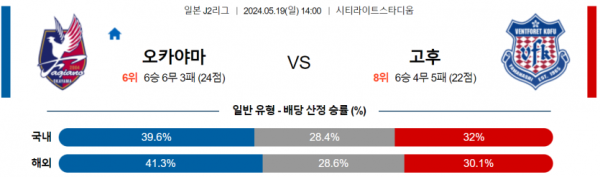 축구분석 J리그2 5월 19일 파지아노 오카야마 VS 반포레고후