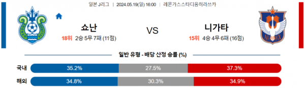 축구분석 J리그 5월 19일 쇼난 VS 니가타