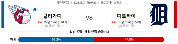 야구분석 MLB 5월 7일 클리블랜드 분석 VS 디트로이트 분석