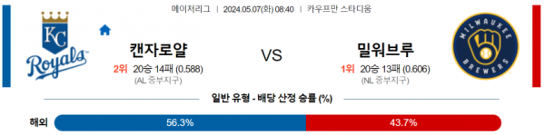 야구분석 MLB 5월 7일 캔자스시티 VS 밀워키