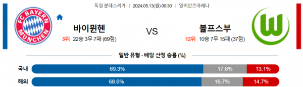 축구분석 분데스리가 5월 13일 바이에른뮌헨 VS 볼프스부르크