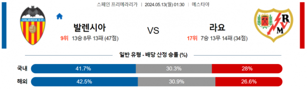 축구분석 프리메라리가 5월 13일 발렌시아 VS 라요바예카노