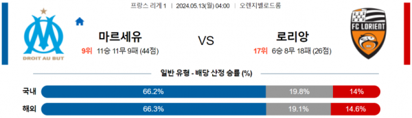 축구분석 리그앙 5월 13일 올림피크마르세유 VS FC로리앙