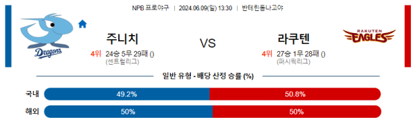 일본야구분석 NPB 6월 9일 주니치 VS 라쿠텐