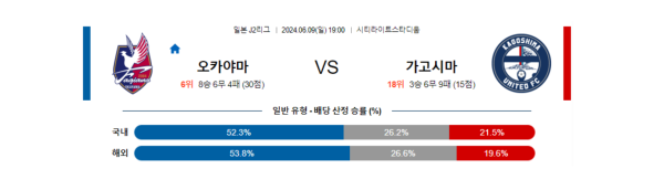 일본축구분석 일본 J리그 2부 6월 9일 오카야마 VS 가고시마