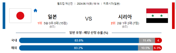 축구분석 월드컵 예선전 6월 11일 일본 VS 시리아