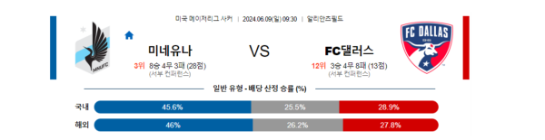 해외축구분석 미국메이저리그사커 6월 9일 미네소타 VS 댈러스