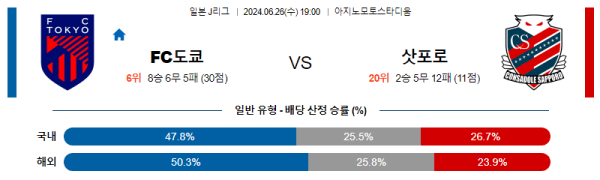 일본축구분석 J리그 1부 6월 26일 FC 도쿄 VS 콘사도레 삿포로