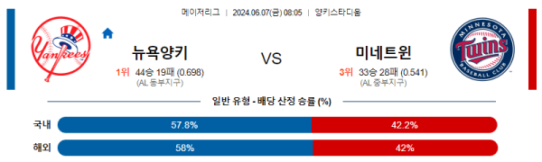 해외야구분석 MLB 6월 7일 뉴욕 양키스 VS 미네소타