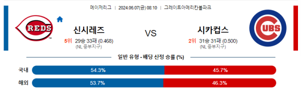 해외야구분석 MLB 6월 7일 신시내티 VS 시카고 컵스