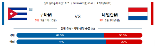 남자배구분석 네이션스리그 6월 7일 쿠바 VS 네덜란드