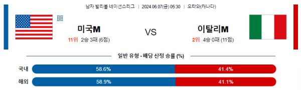 남자배구분석 네이션스리그 6월 7일 미국 VS 이탈리아