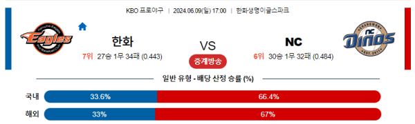 국내야구분석 KBO 6월 9일 한화 VS NC