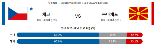 해외축구분석 국제친선경기 6월 11일 체코 VS 마케도니아