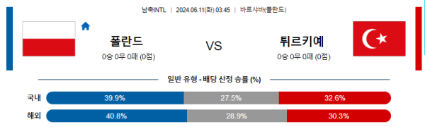 해외축구분석 국제친선경기 6월 11일 폴란드 VS 터키