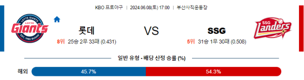 야구분석 KBO 6월 8일 롯데 자이언츠 VS SSG 랜더스