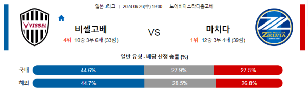 일본축구분석 J리그 1부 6월 26일 비셀 고베 VS 마치다 젤비아