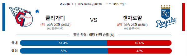 해외야구분석 MLB 6월 7일 클리블랜드 VS 캔자스시티