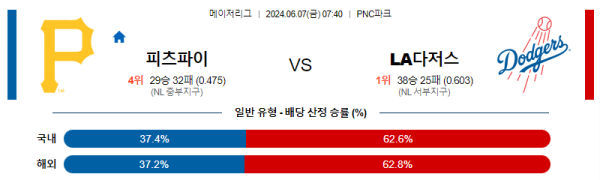 해외야구분석 MLB 6월 7일 피츠버그 VS LA 다저스