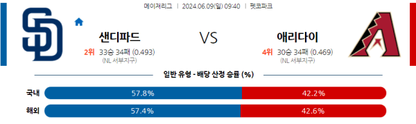 해외야구분석 MLB 6월 9일 샌디에이고 파드레스 VS 애리조나 다이아몬드백스