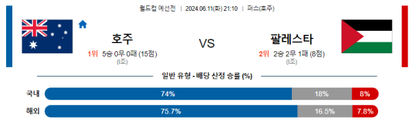 축구분석 월드컵 예선전 6월 12일 호주 VS 팔레스타인