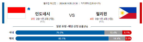 축구분석 월드컵 예선전 6월 12일 인도네시아 VS 필리핀