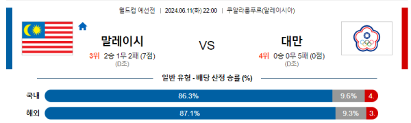 축구분석 월드컵 예선전 6월 12일 말레이시아 VS 대만