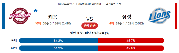 국내야구분석 KBO 6월 9일 키움 VS 삼성