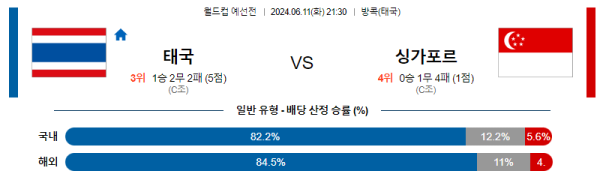 축구분석 월드컵 예선전 6월 12일 태국 VS 싱가포르