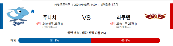 야구분석 NPB 6월 8일 주니치 드래곤즈 VS 라쿠텐 골든 이글스