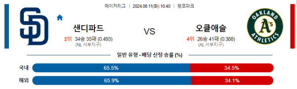 해외야구분석 MLB 6월 11일 샌디에이고 VS 오클랜드