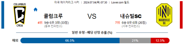 해외축구분석 메이저리그사커 MLS 7월 4일 콜럼버스 크루 VS 내슈빌 SC