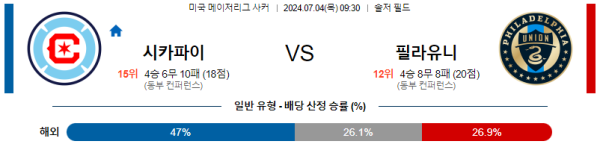 해외축구분석 메이저리그사커 MLS 7월 4일 시카고 파이어 VS 필라델피아 유니언