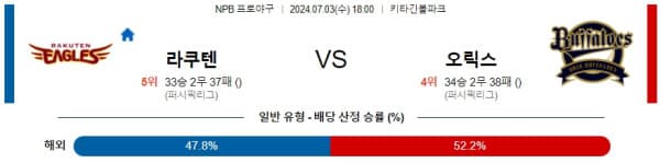 일본야구분석 NPB 7월 3일 라쿠텐 골든이글스 VS 오릭스 버팔로스