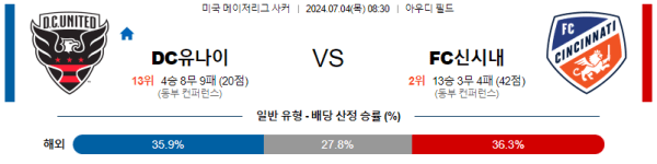 해외축구분석 메이저리그사커 MLS 7월 4일 DC 유나이티드 VS FC 신시내티