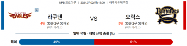 일본야구분석 NPB 7월 2일 라쿠텐 골든이글스 VS 오릭스 버팔로스