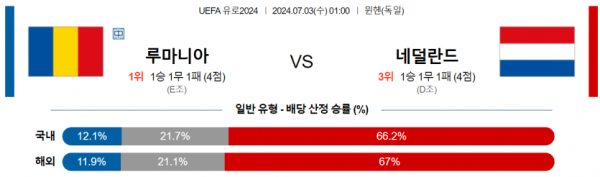 해외축구분석 UEFA 유로 7월 3일 루마니아 VS 네덜란드