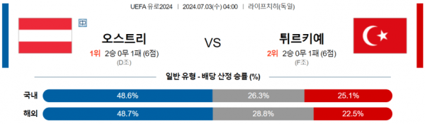 해외축구분석 UEFA 유로 7월 3일 오스트리아 VS 튀르키예