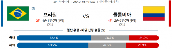 해외축구분석 코파 아메리카 7월 3일 브라질 VS 콜롬비아