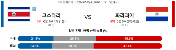 해외축구분석 코파 아메리카 7월 3일 코스타리카 VS 파라과이