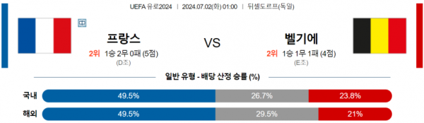 해외축구분석 UEFA 유로 7월 2일 프랑스 VS 벨기에